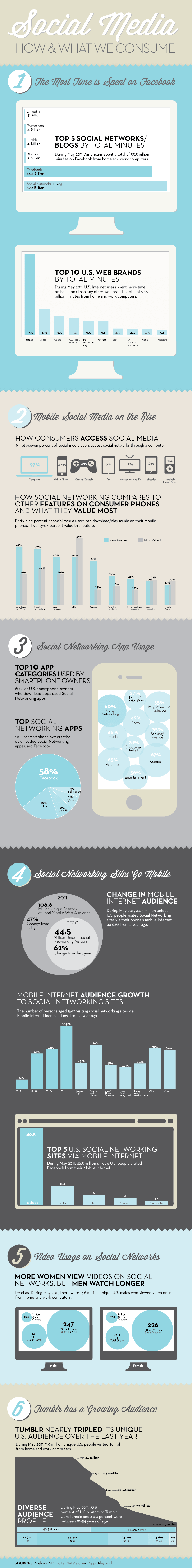 Social Media: How & What We Consume by Megan Hillman