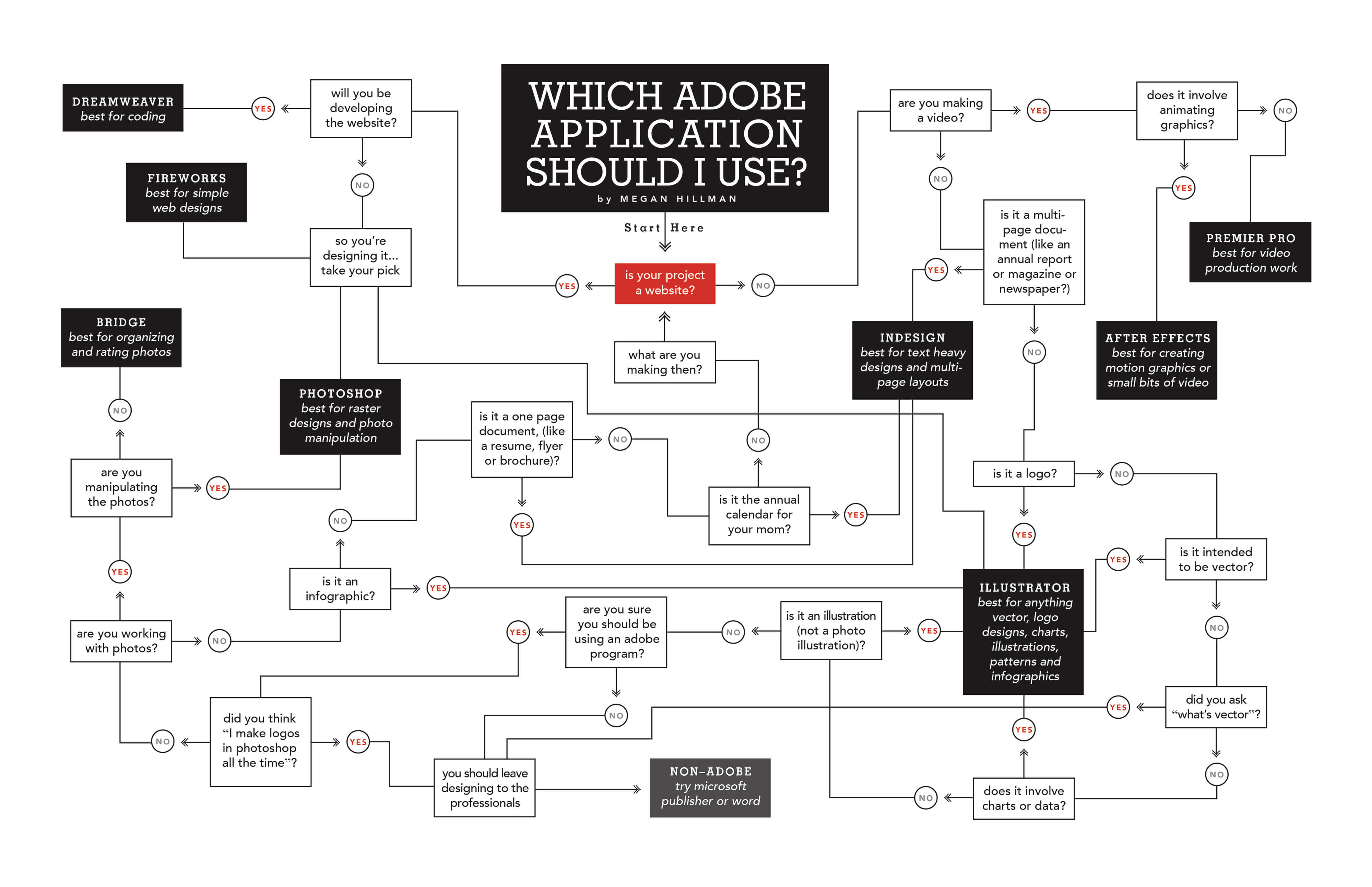 Which Adobe Application Should I Use? by Megan Hillman